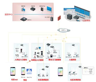 智慧社区信息系统集成 构建未来人居新生态