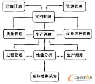 基于ERP与MES集成的物流信息系统研究