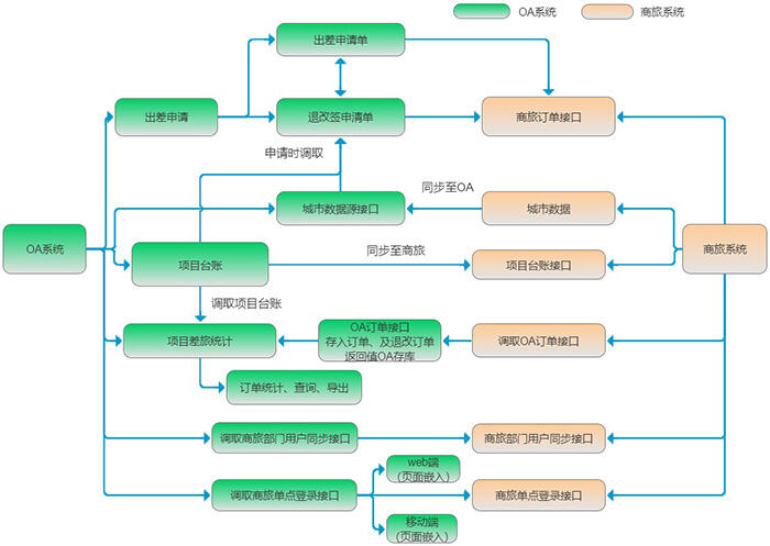 智能共享,全面协同,通达OA与商旅系统集成解决方案
