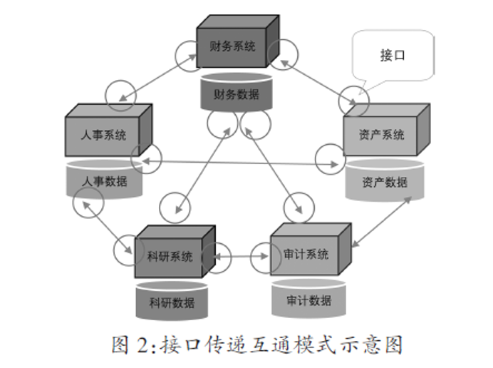 高校工程审计信息化改造研究