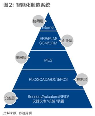 制造业数字化转型与信息系统集成的演进之路