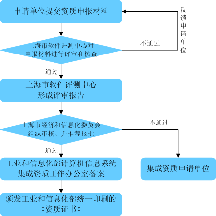 上海市软件评测中心 信息系统集成资质评审的关键支撑